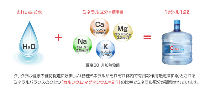 クリクラは健康の維持保進に好ましい(各種ミネラルがそれぞれ体内で有用な作用を発揮する)とされるミネラルバランスのひとつ「カルシウム：マグネシウム＝２：１」の比率でミネラル配分が調整されています。